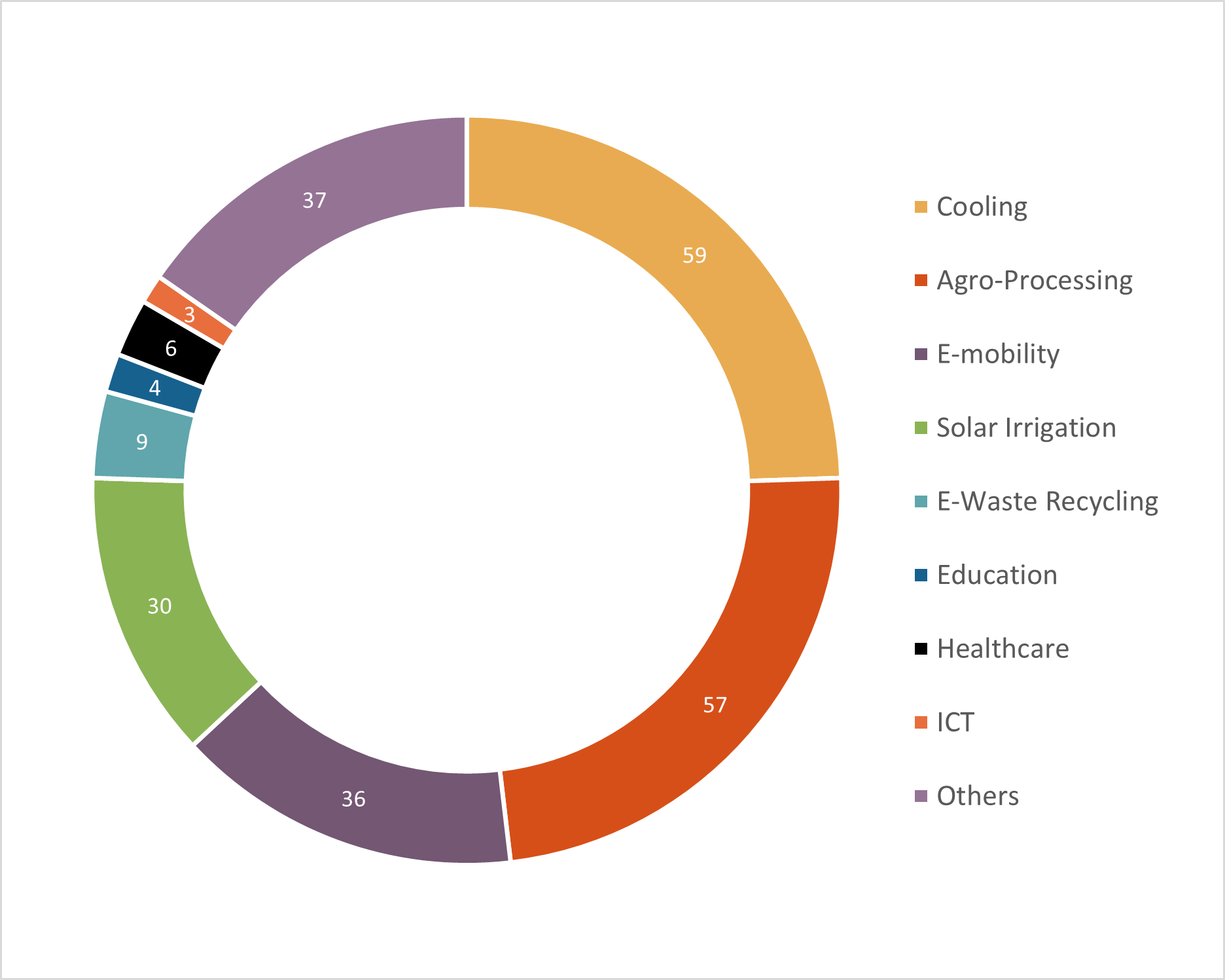 PREO Africa-focused open call Diagram of applications received in PREO Africa-focused open call categorised by value chain.
