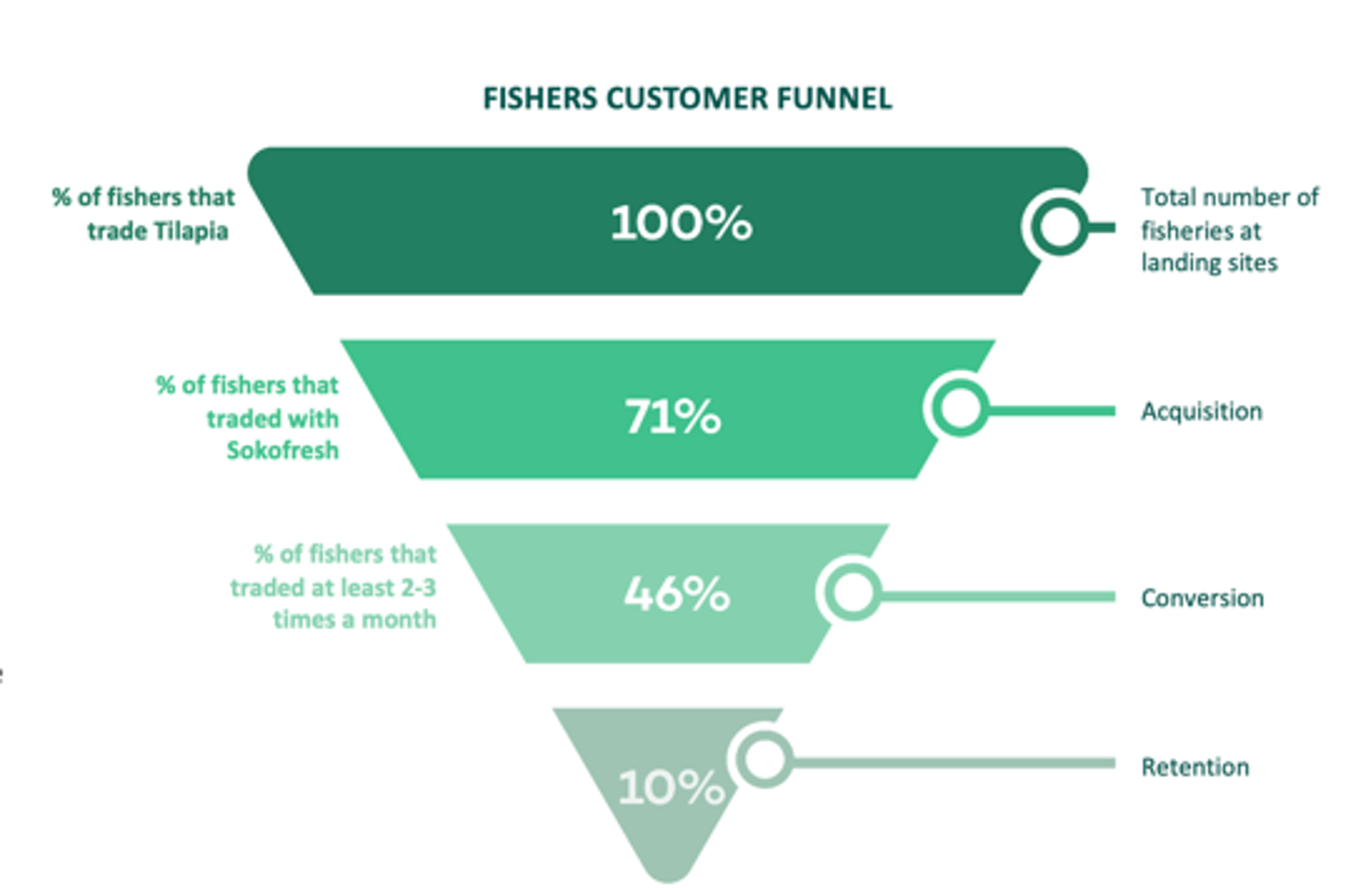 Diagram of Sokofresh customer funnel