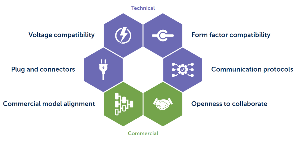 six foundations for interoperability, diagram